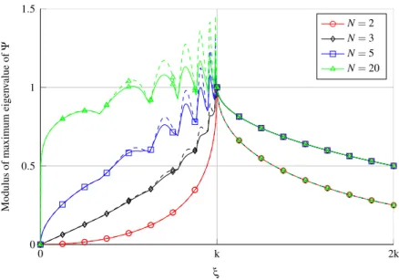 Figure 3.3.3. Convergence rates computed with Fourier analysis for a strip decomposition, varying the number of subdomains