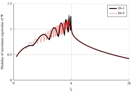 Figure 3.3.4. Convergence rates computed with Fourier analysis for a strip decomposition, varying the width of the subdomains H