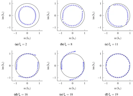 Figure 3.3.6. Eigenvalues λ i of the iteration matrix Ψ for different Fourier frequencies ξ 