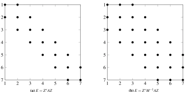 Figure 4.5.1. Sparsity structure of the coarse matrix E defined with the stiffness matrix A of a 1D Laplace problem and with the preconditioned matrix M − 1 A, where M − 1 denotes the one-level R AS