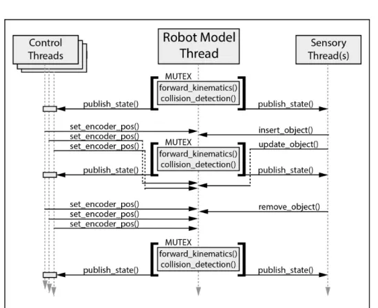 Figure 2.3. Kinematic Model Thread Design - The kinematic model is im- im-plemented around the ‘critical section’ design pattern