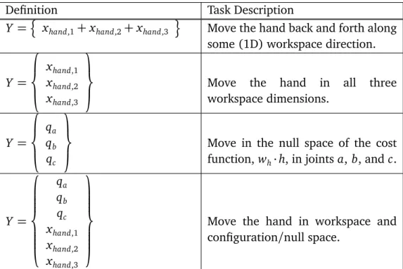 Table 3.2. A few simple task spaces, which facilitate the building of TRMs.
