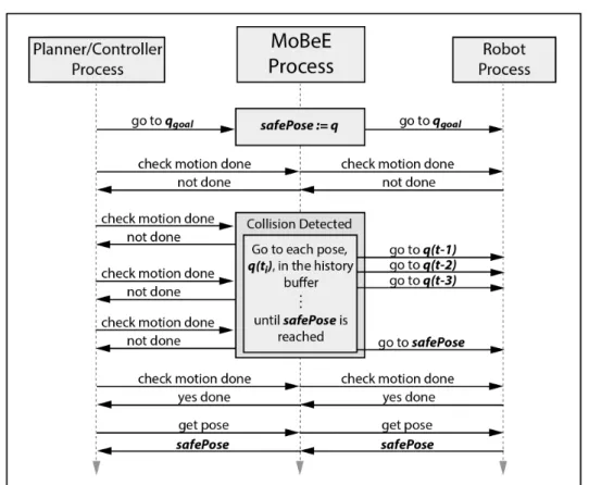 Figure 4.3. Reactive Reflex Controller - In this example, as time goes on (top to bottom), the deliberate planner/controller process (left) communicates (via RPC over YARP) with the hardware (right), through MoBeE (center)