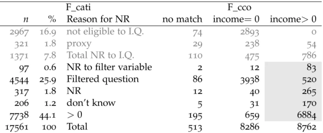 Table 1 . 1 – Detailed nonresponse affecting employee personal income, CATI-variable.