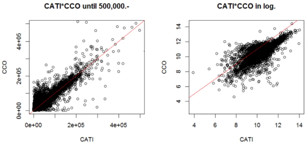 Figure 1 . 1 – Employee’s income collected by CATI versus CCO-register value.