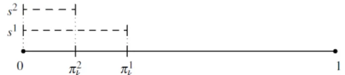 Figure 2 . 2 – Coordination positive, avec π 2 k ≤ π 1 k .