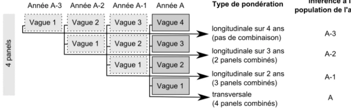 Figure 2 . 6 – Plan rotatif de l’enquête SILC.