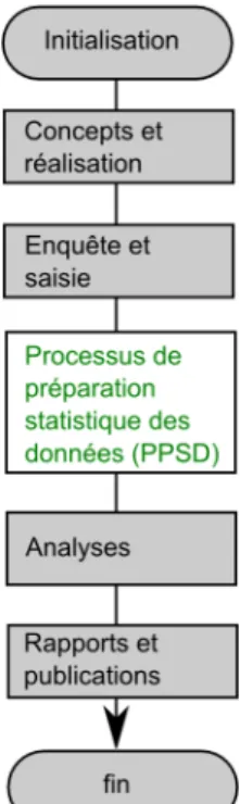 Figure 2 . 7 – Schéma d’enquête.