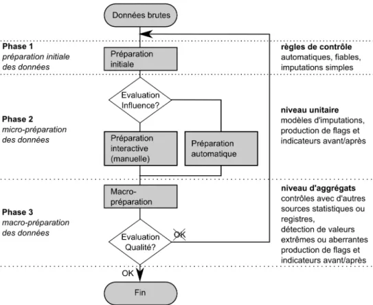 Figure 2 . 8 – Processus de préparation statistique des données.