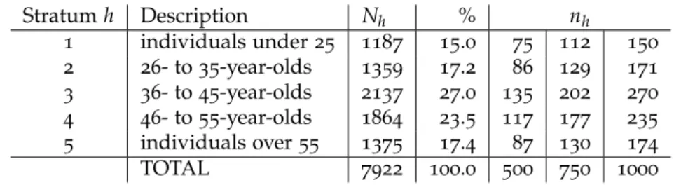 Table 3 . 1 – Strata used in simulations with 2009 EU-SILC data and three sample sizes (income of salaried individuals, N = 7, 922)