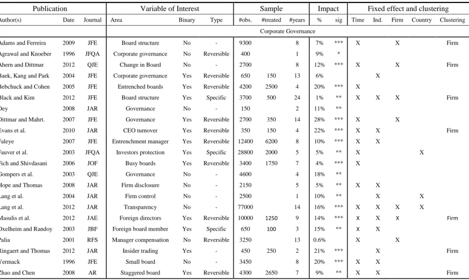 Table 1.1: Variables of Interest in the literature on Firm Value 