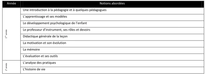 Tableau 1 : Organisation des cours de pédagogie fondamentale à la HEM de Genève (site de Neuchâtel) 