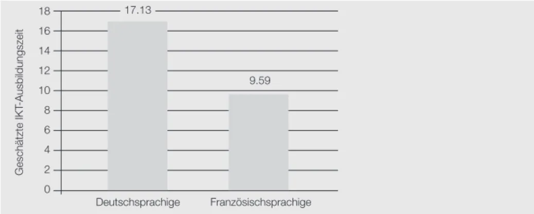 Abbildung 1 zeigt, dass deutschsprachige Lehrpersonen sich als besser ausgebildet ein- ein-schätzen als französischsprachige