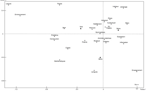 Figure 5 : Analyse factorielle des correspondances des activités liées à la créa- créa-tivité selon le degré d’études