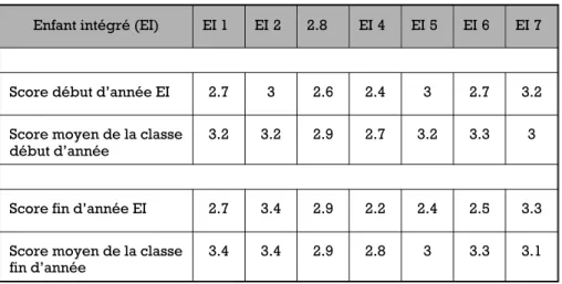 Tableau 1 : Scores obtenus par l’enfant en situation de handicap et score moyen de la classe au test de perception subjective des quantités d’interactions