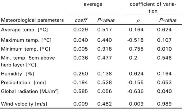 Table 1:  Yearly trends in meteorological parameters during the period 1994- 1994-2004 at the study site