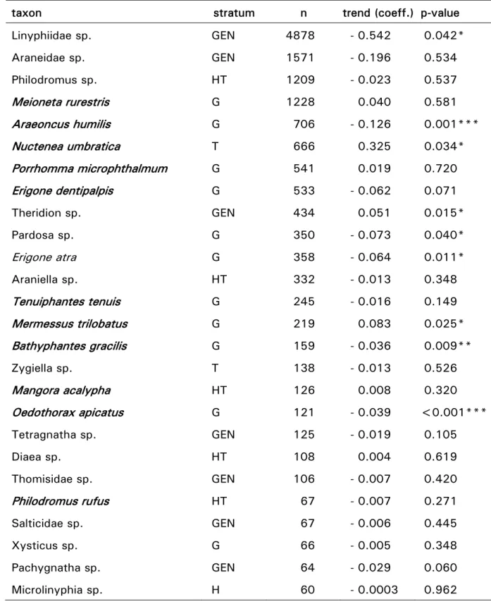 Table 2: Yearly trends in abundances of the 26 most common taxa tested by  mixed effect models