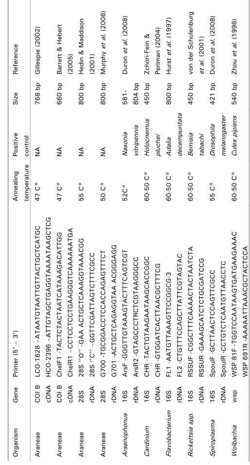 Table 1: Genes and primers used in polymerase chain reaction (PCR) for the construction of spider phylogenies and for th molecular screen of maternally-inherited endosymbionts