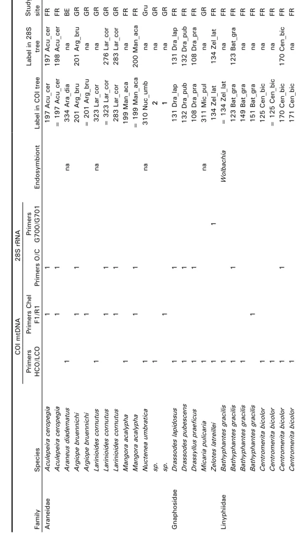 Table S1: Spider specimens used for this study. Individuals not tested for endosymbionts or not represented in the COI or 28S tree a indicated by na