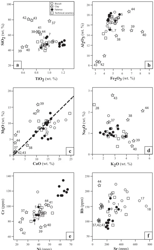Fig. 4. Body (bulk) compositions for the analysed objects and clays displayed on bivariate plots