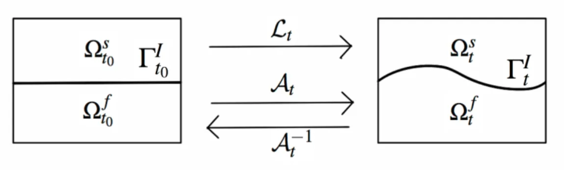Figure 3.1. Fluid structure interaction problem. The structure remains Lagrangian, while the fluid is reformulated in an Arbitrary Lagrangian Eulerian formulation