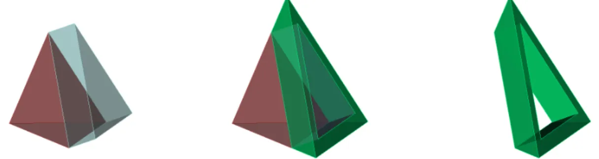 Figure 6.2. Volume with a moving surface. Using the old configuration to compute the swept volume would lead to an divergence error (green).