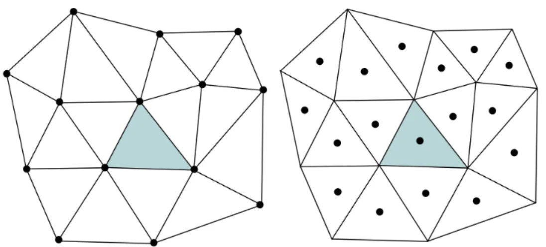 Figure 9.2. Construction of control volumes for the Finite Volume method. Left: cell-centered.