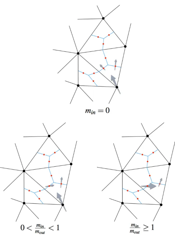 Figure 9.9. Positive Upwinding scheme (POS).