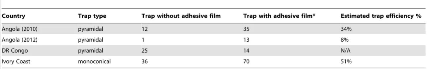Table 3. Detransformed mean daily catches of G. palpalis palpalis on targets with and without adhesive film.
