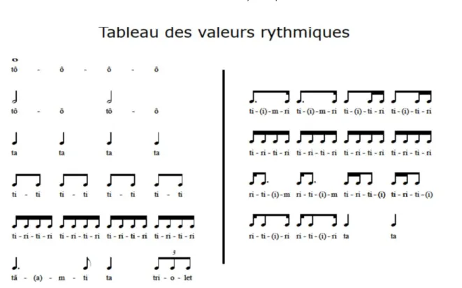 Tableau 1 : Valeurs rythmiques