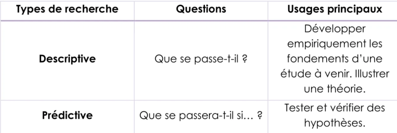 Tableau 2 : Types de recherche 