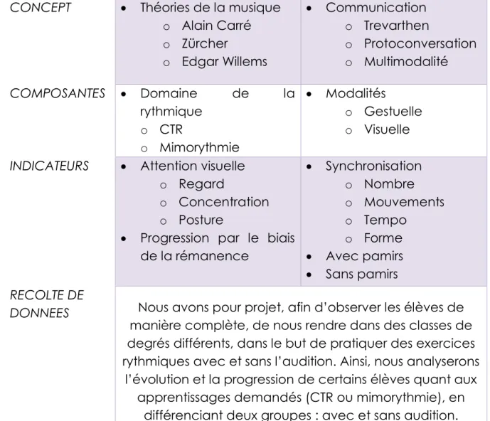 Tableau 3 : Phénomène et déterminant 