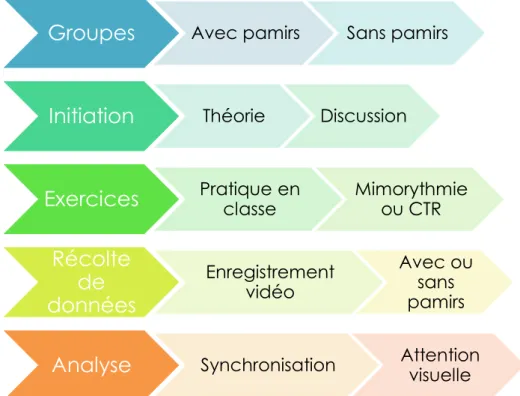 Figure 5 : Processus de la récolte de données