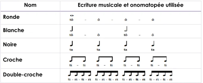 Tableau 5 : Mimorythmie 