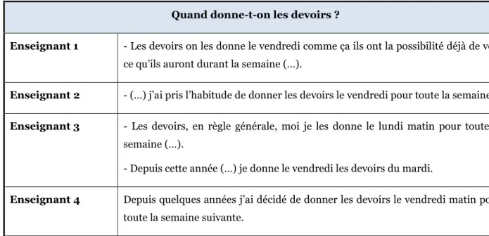 Tableau 1 : quand donne-t-on des devoirs ? 
