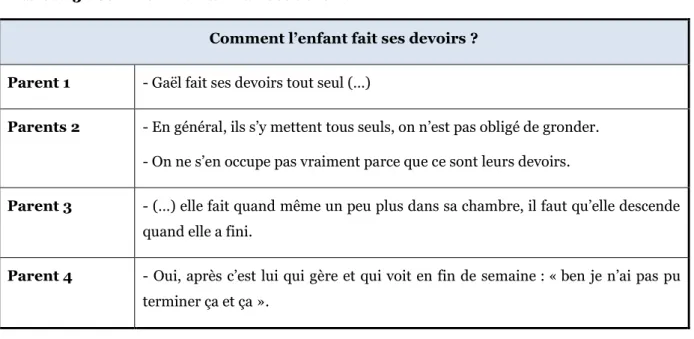 Tableau 3 : Comment l'enfant fait ses devoirs ? 