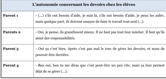 Tableau 5 : L'autonomie concernant les devoirs chez les élèves 
