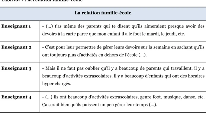 Tableau 7 : la relation famille-école  