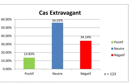 Figure 3: Résultats perceptifs du cas extravagant 