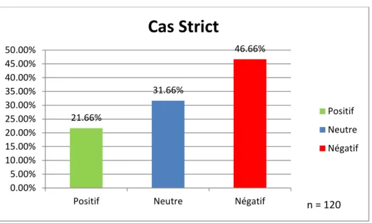 Figure 6: Résultats perceptifs du cas strict