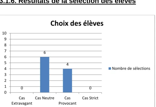Figure 7: Choix des élèves par profil