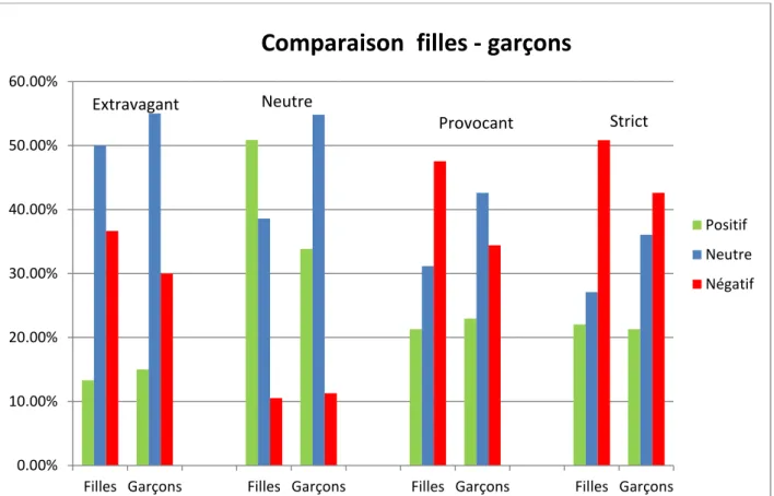 Figure 8: Comparaison des perceptions filles - garçons