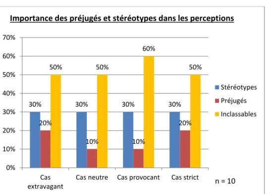 Figure 9 : Importance des stéréotypes et préjugés dans les perceptions 