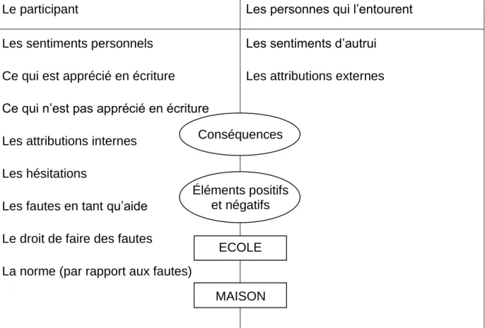 Figure 4 : Etape de création des catégories d’analyse 