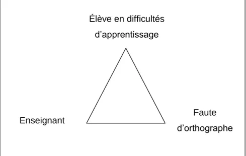 Figure 1 :   Triangle enseignant-élève en difficultés d’apprentissage-faute   d’orthographe dans l’approche systémique 