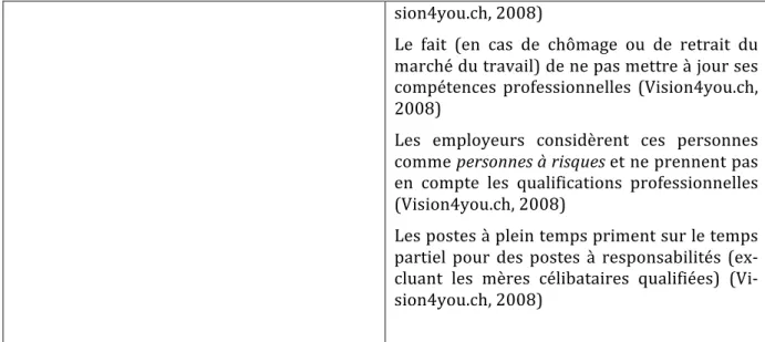 Tableau   1   :   Synthèse   recherche   bibliographique   