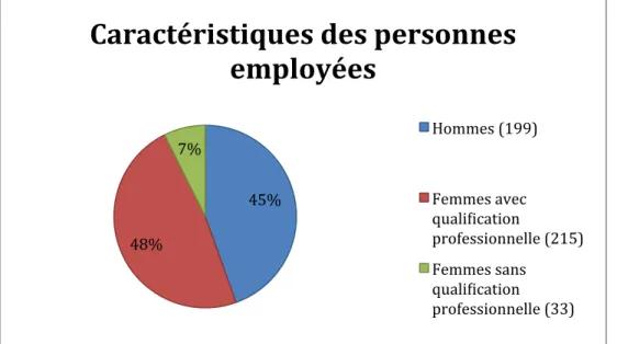 Graphique   3   :   Caractéristiques   des   personnes   employées   45%   