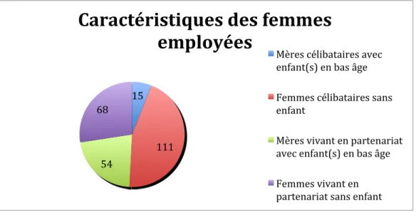 Graphique   4   :   Caractéristiques   des   femmes   employées   