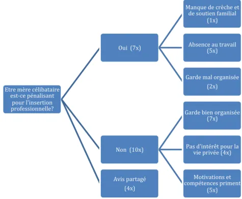 Figure   1   :   Réponse   question   ouverte   1       