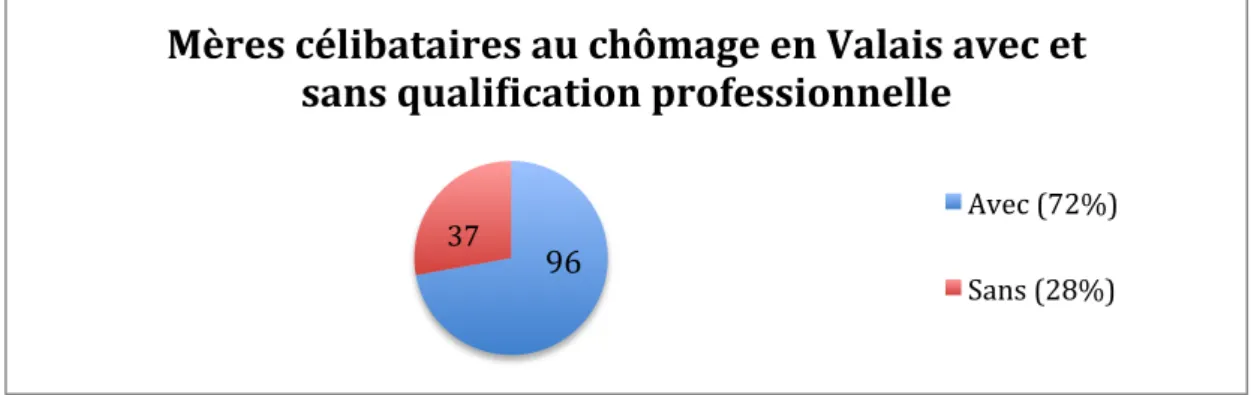 Graphique   7   :   Mères   célibataires   au   chômage   en   Valais   avec   et   sans   qualification   professionnelle   